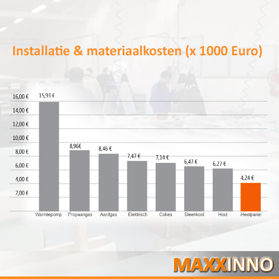 Vergelijking van installatie en materiaalkosten bij verwarmingssystemen voor totale levensduurwaarde