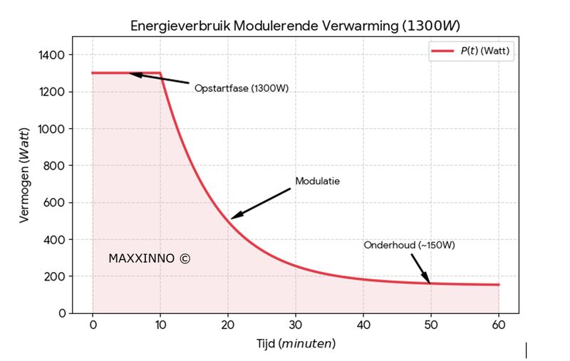 Maxxinno - Energieverbruik Modulerende Verwarming bij iHeatpanel